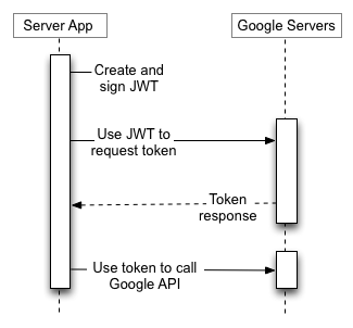 您的服务器应用使用 JWT 向 Google 授权服务器请求令牌,然后使用该令牌调用 Google API 端点。不涉及任何最终用户。