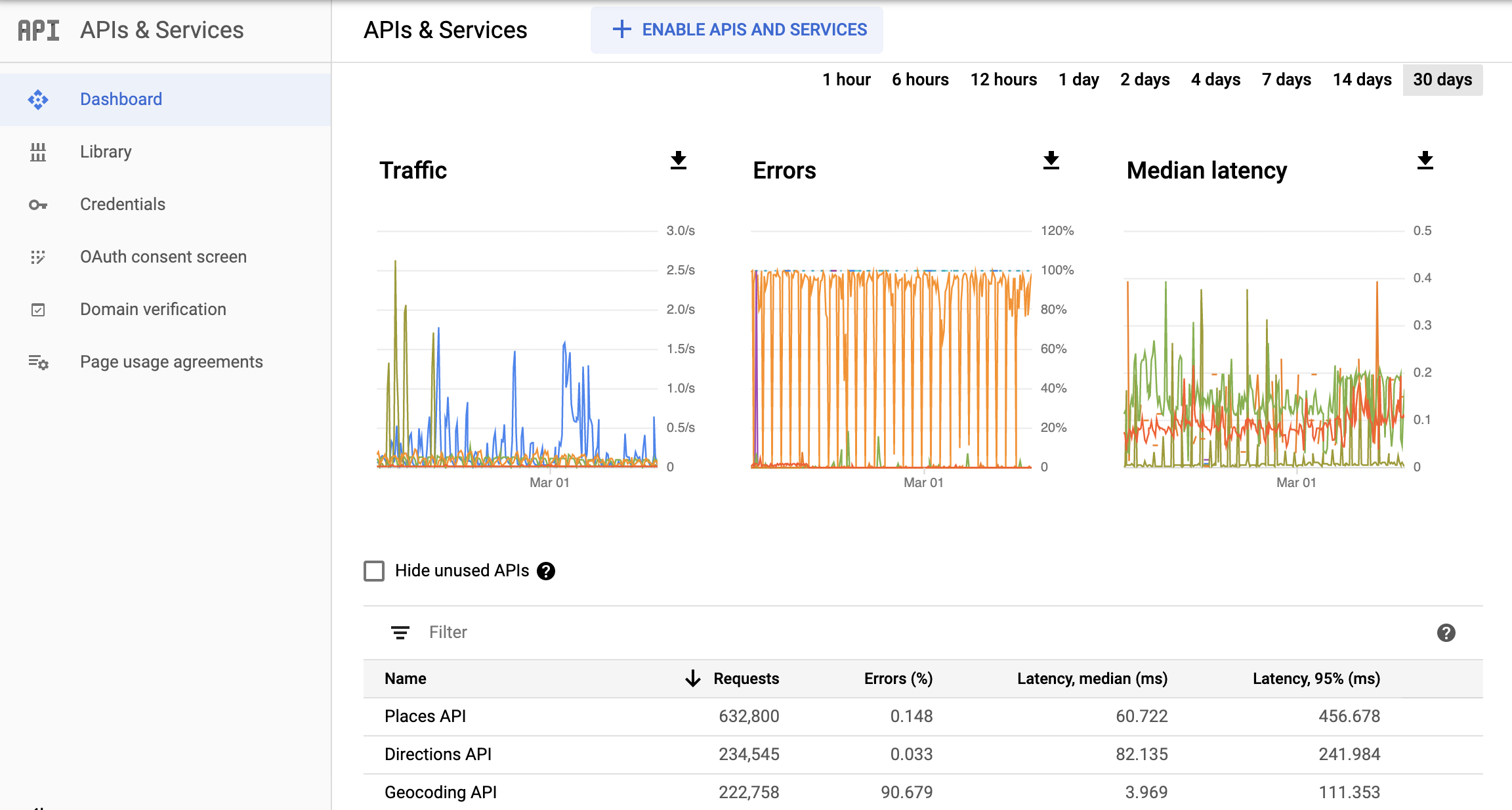 Google Cloud Console में, एपीआई को मॉनिटर करने वाले पेज का स्क्रीनशॉट. इसमें, एपीआई और सेवाओं की रिपोर्ट वाला डैशबोर्ड दिख रहा है. इसमें ट्रैफ़िक, गड़बड़ियों, और मीडियन इंतज़ार का समय के लिए अलग-अलग चार्ट दिखाए जाते हैं. इन चार्ट में, एक घंटे से लेकर 30 दिन तक का डेटा दिख सकता है.